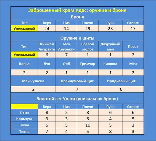 Айон: Башня вечности - Эксперимент 9. Храм Удас - шанс выпадения предметов 